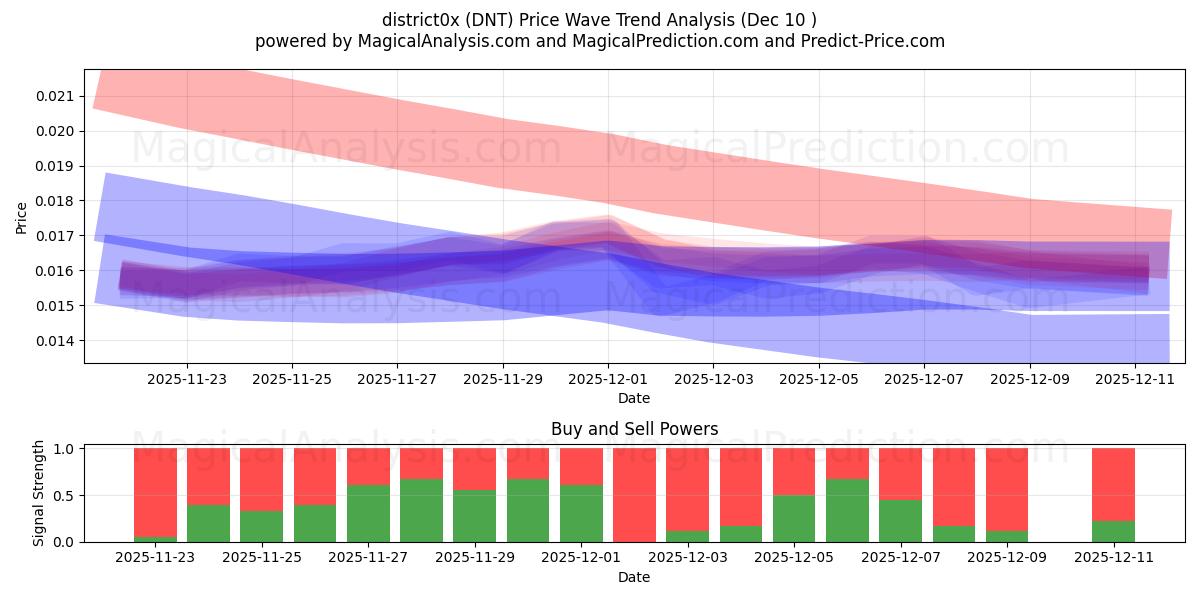  district0x (DNT) Support and Resistance area (08 Dec) 