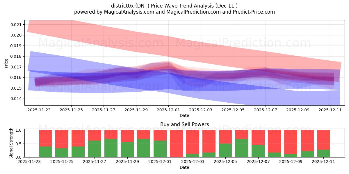  district0x (DNT) Support and Resistance area (10 Dec) 