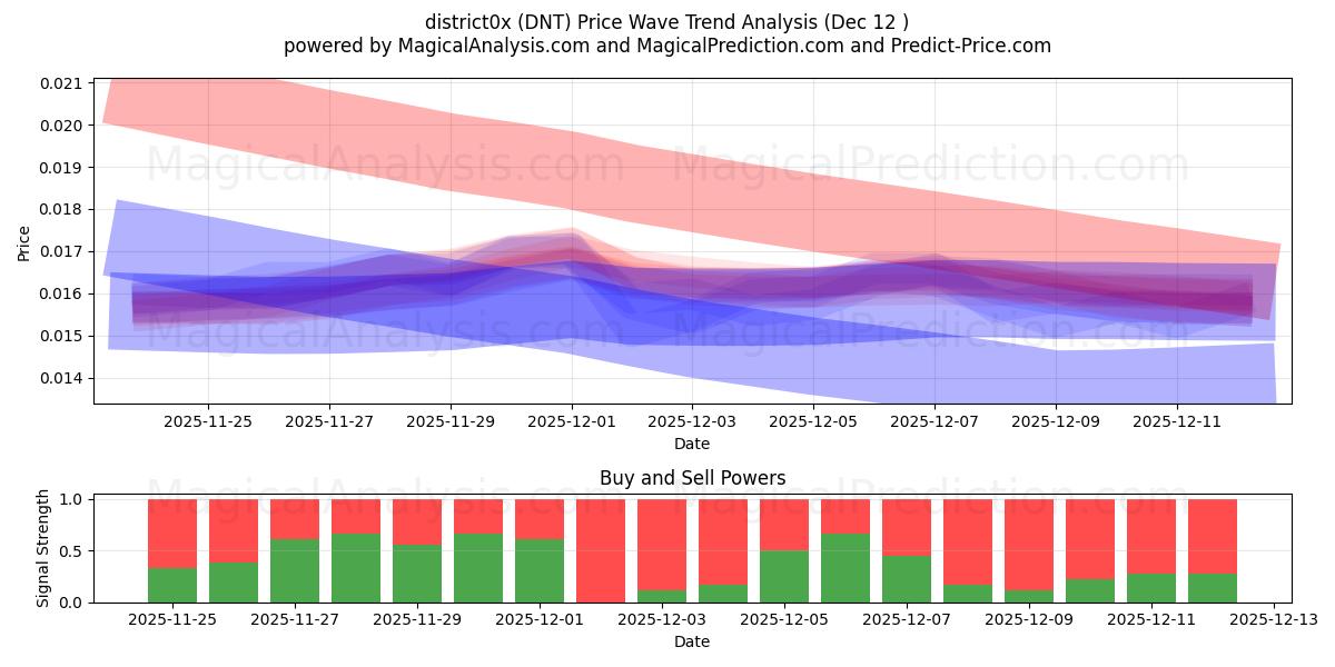  district0x (DNT) Support and Resistance area (11 Dec) 