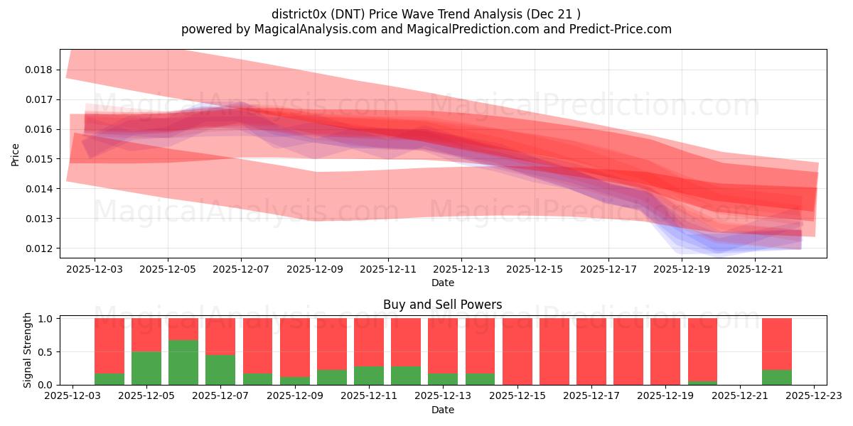  district0x (DNT) Support and Resistance area (20 Dec) 