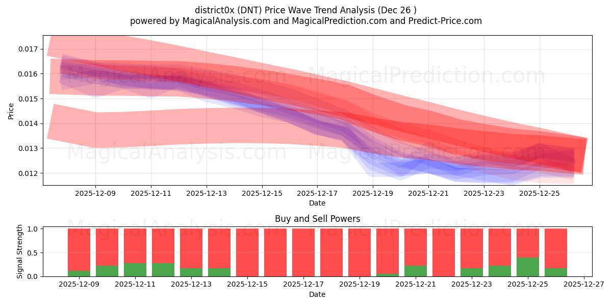  district0x (DNT) Support and Resistance area (25 Dec) 