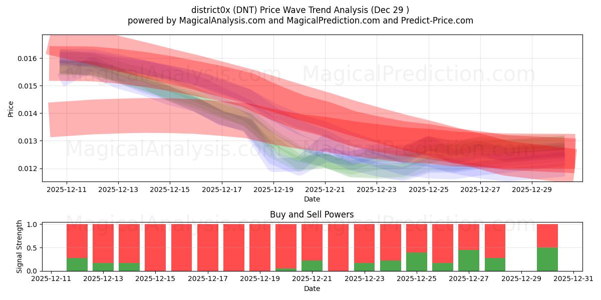  district0x (DNT) Support and Resistance area (28 Dec) 