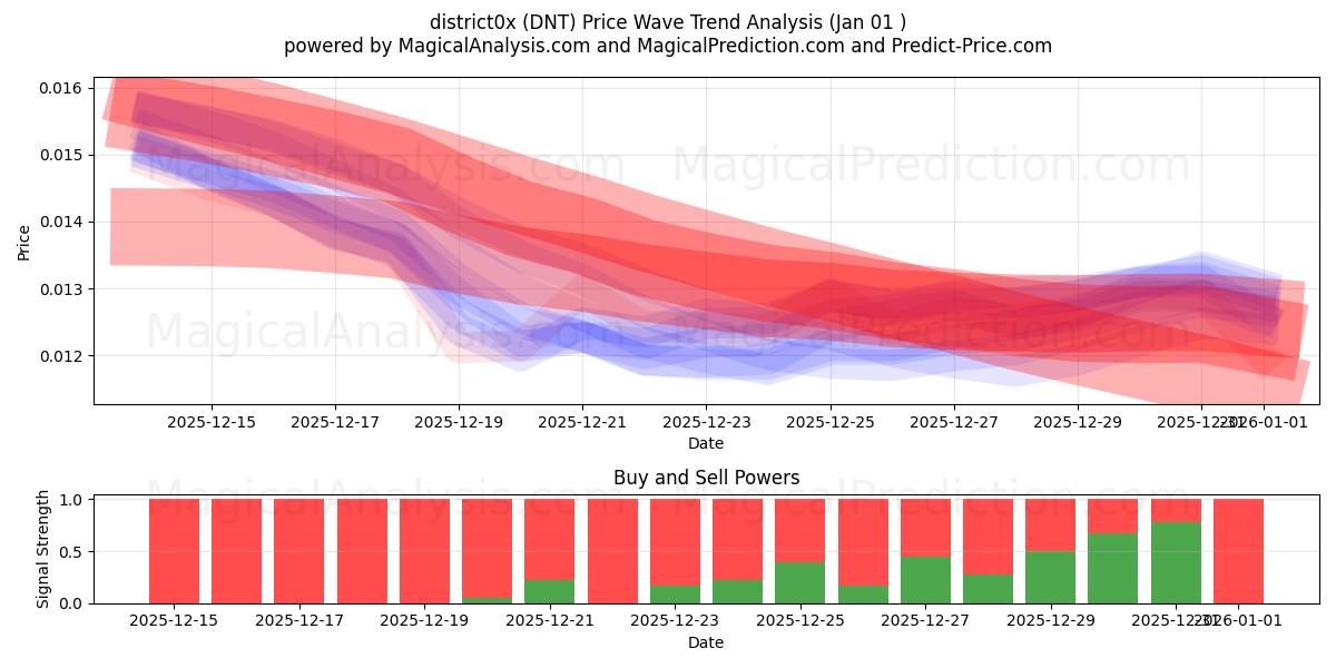  district0x (DNT) Support and Resistance area (31 Dec) 