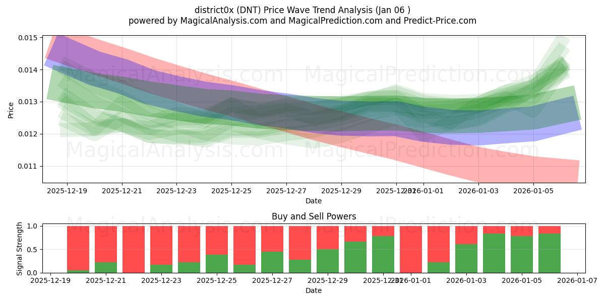  district0x (DNT) Support and Resistance area (01 Jan) 