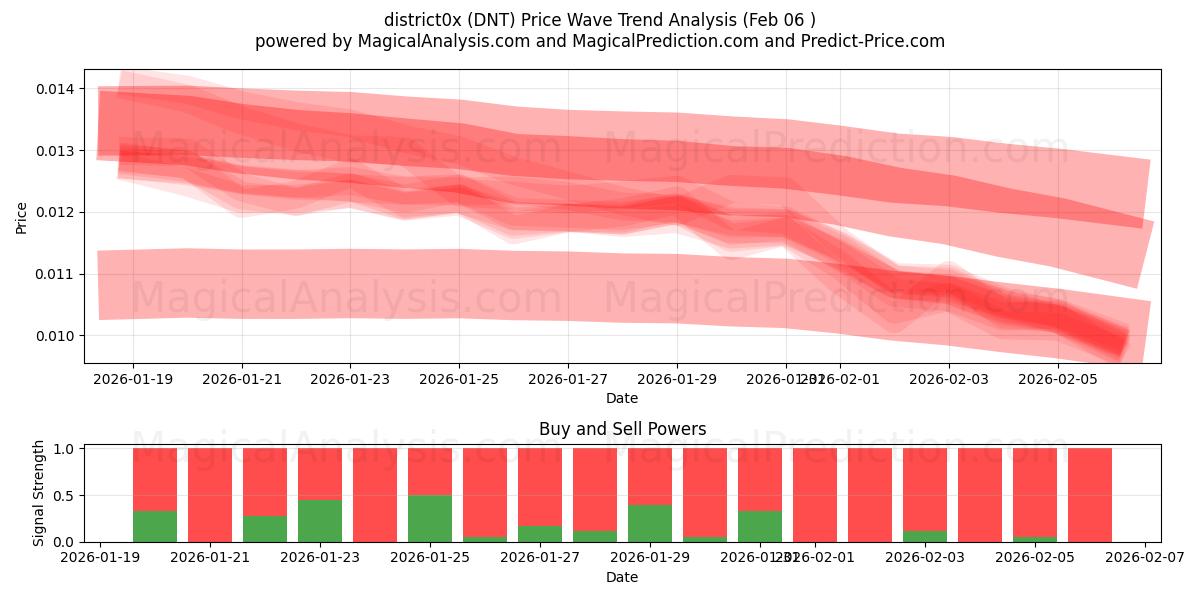  distretto0x (DNT) Support and Resistance area (05 Feb) 