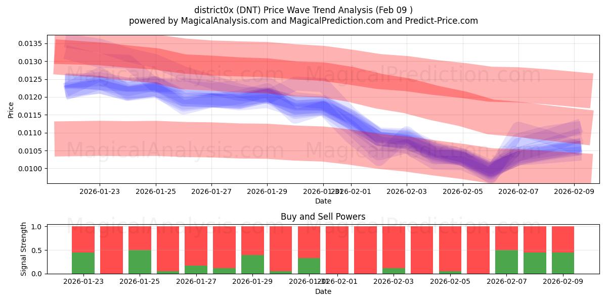  district0x (DNT) Support and Resistance area (07 Feb) 