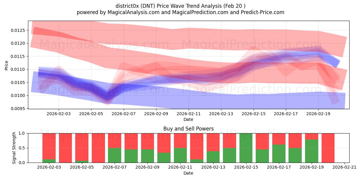  district0x (DNT) Support and Resistance area (19 Feb) 