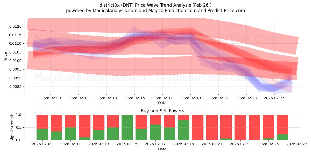  distretto0x (DNT) Support and Resistance area (25 Feb) 