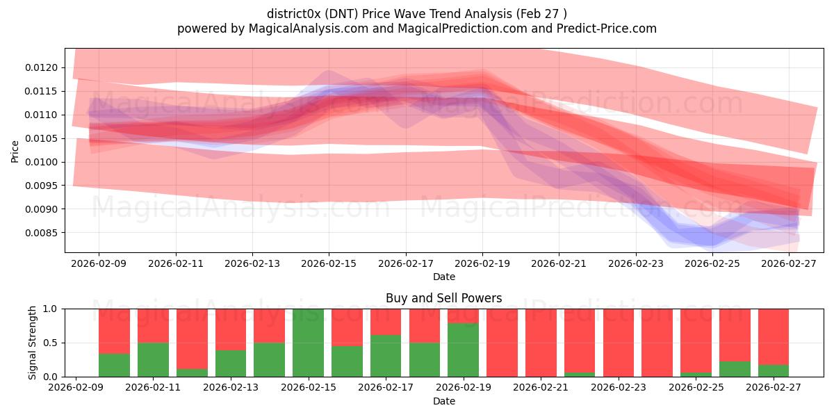  region0x (DNT) Support and Resistance area (26 Feb) 