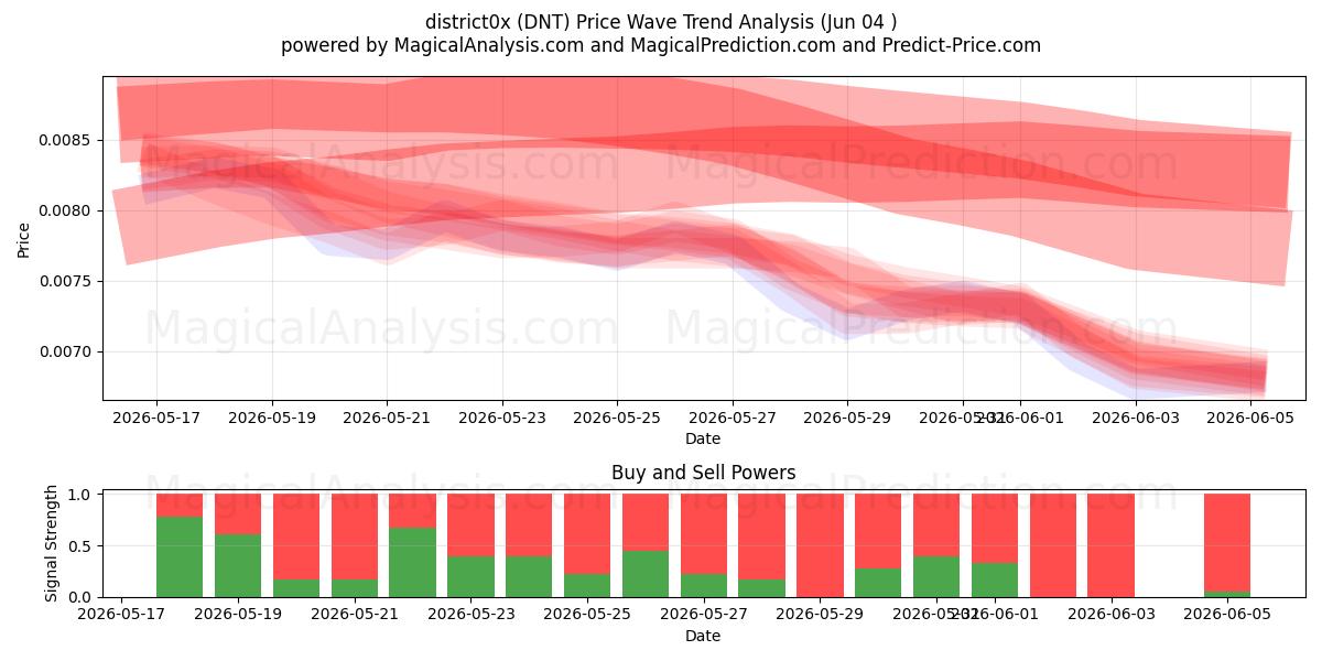  distretto0x (DNT) Support and Resistance area (03 Jun) 