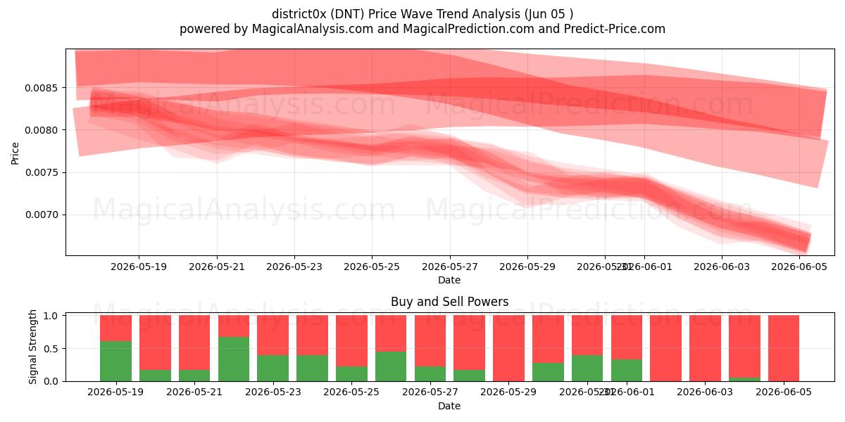  distrito0x (DNT) Support and Resistance area (04 Jun) 
