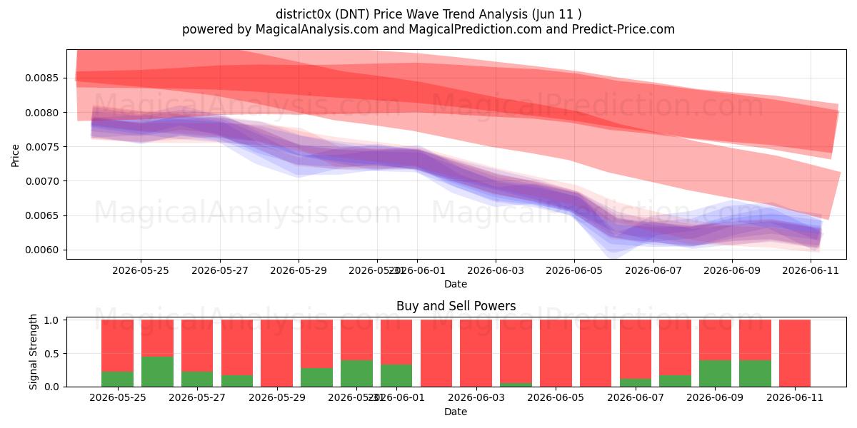  District0x (DNT) Support and Resistance area (09 Jun) 