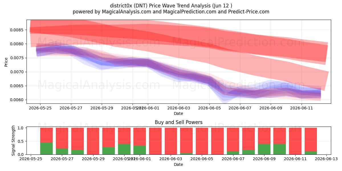  distrito0x (DNT) Support and Resistance area (11 Jun) 