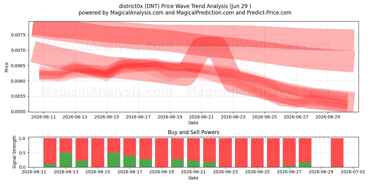  wijk0x (DNT) Support and Resistance area (28 Jun) 