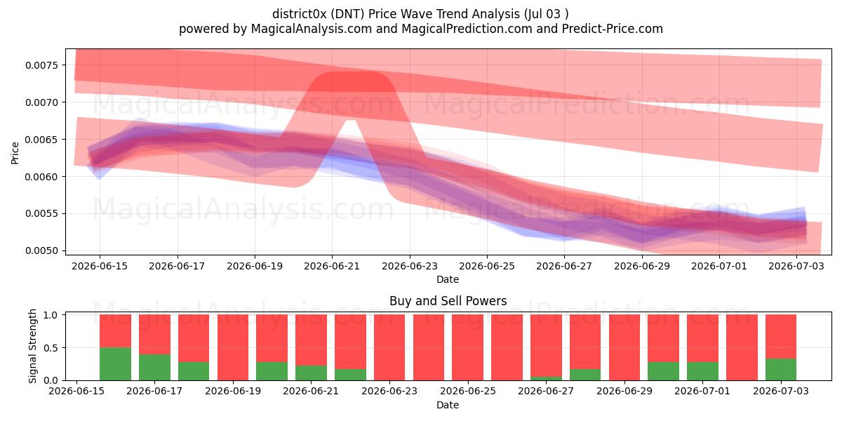  地区0x (DNT) Support and Resistance area (02 Jul) 