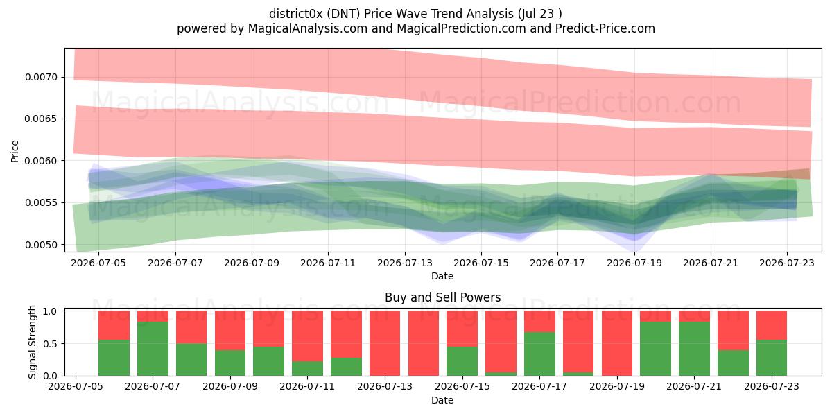  distrito0x (DNT) Support and Resistance area (22 Jul) 