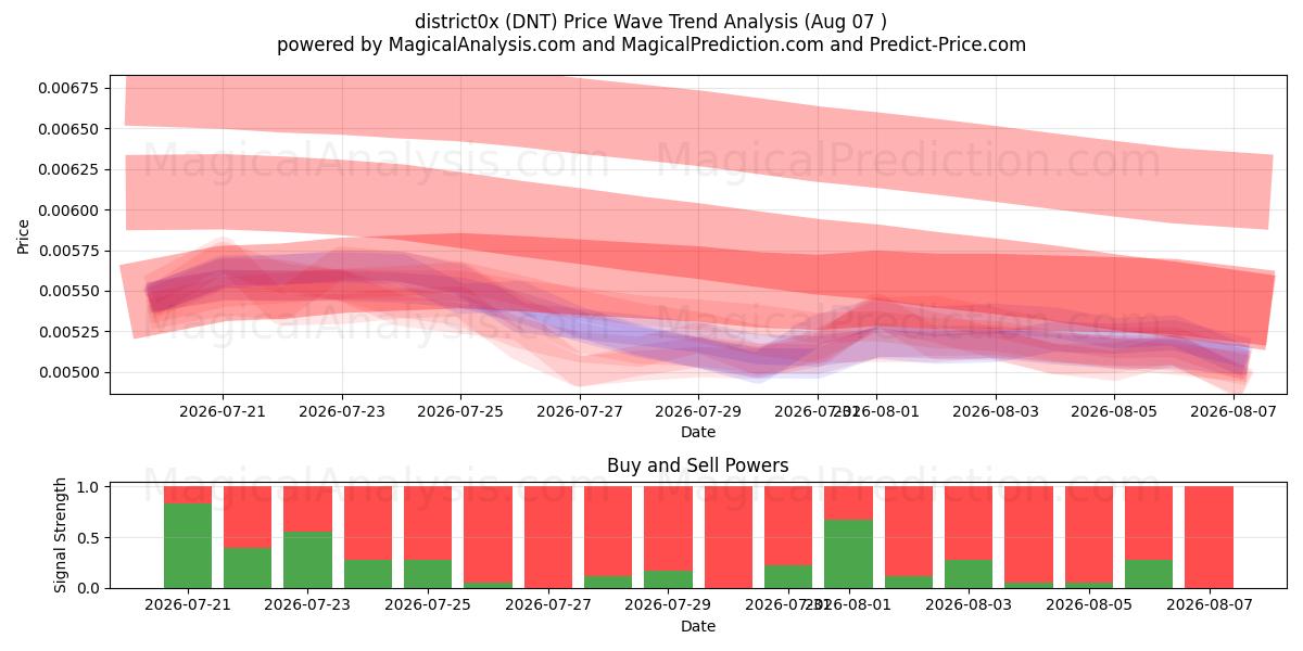  wijk0x (DNT) Support and Resistance area (06 Aug) 