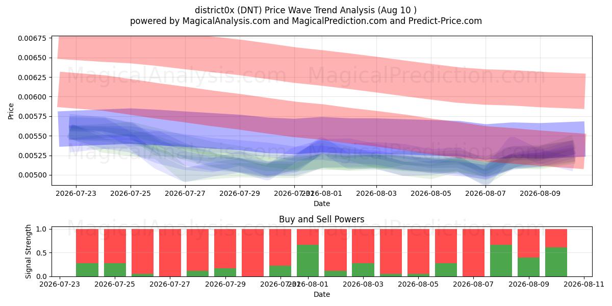  district0x (DNT) Support and Resistance area (09 Aug) 