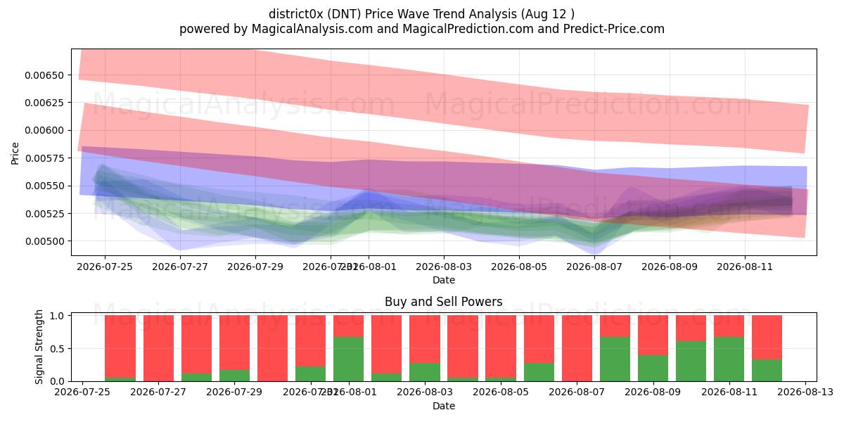  जिला0x (DNT) Support and Resistance area (10 Aug) 