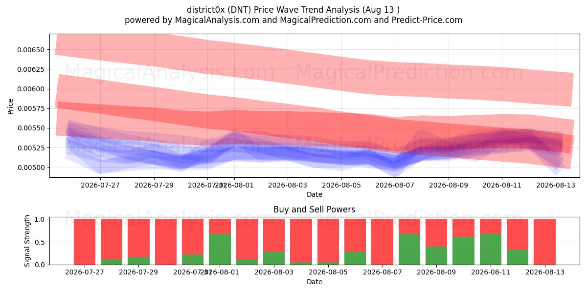  Bezirk0x (DNT) Support and Resistance area (12 Aug) 