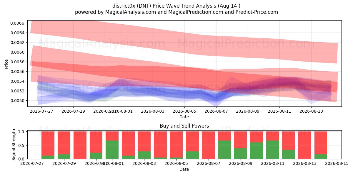 distrito0x (DNT) Support and Resistance area (13 Aug) 