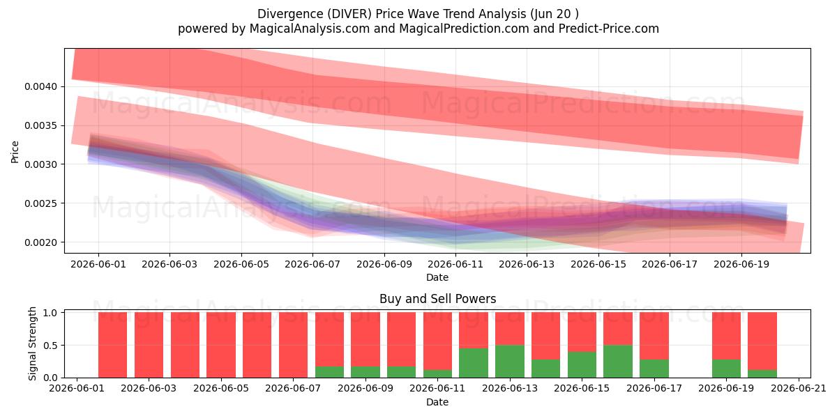  Divergenza (DIVER) Support and Resistance area (19 Jun) 