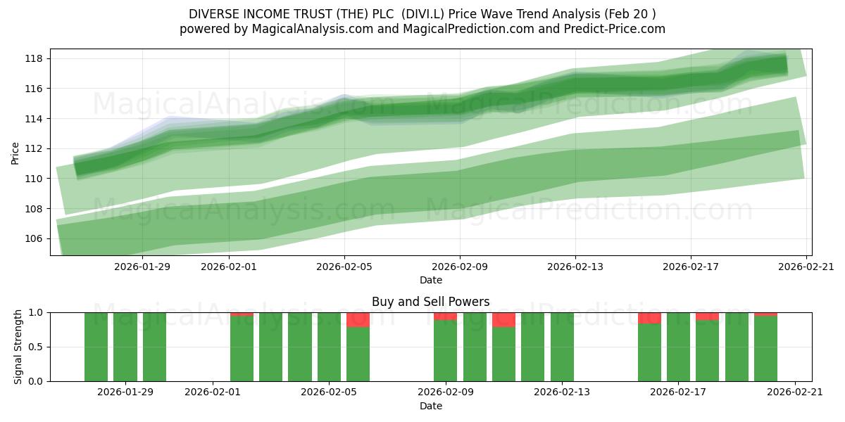  DIVERSE INCOME TRUST (THE) PLC  (DIVI.L) Support and Resistance area (19 Feb) 