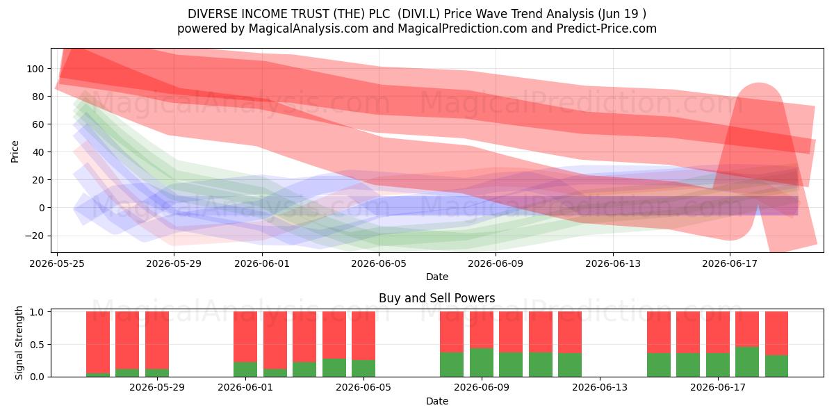  DIVERSE INCOME TRUST (THE) PLC  (DIVI.L) Support and Resistance area (18 Jun) 