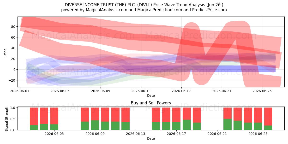  DIVERSE INCOME TRUST (THE) PLC  (DIVI.L) Support and Resistance area (25 Jun) 