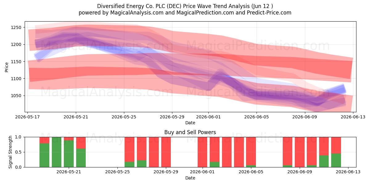  Diversified Energy Co. PLC (DEC) Support and Resistance area (11 Jun) 