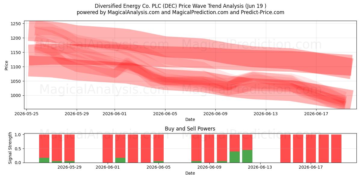  Diversified Energy Co. PLC (DEC) Support and Resistance area (18 Jun) 