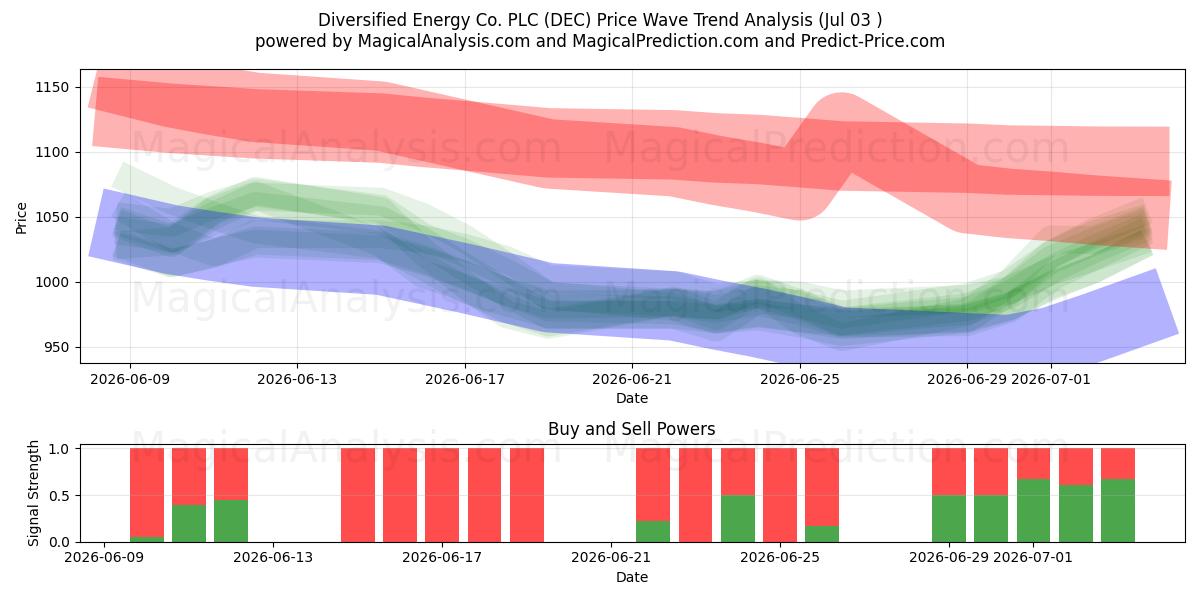  Diversified Energy Co. PLC (DEC) Support and Resistance area (02 Jul) 