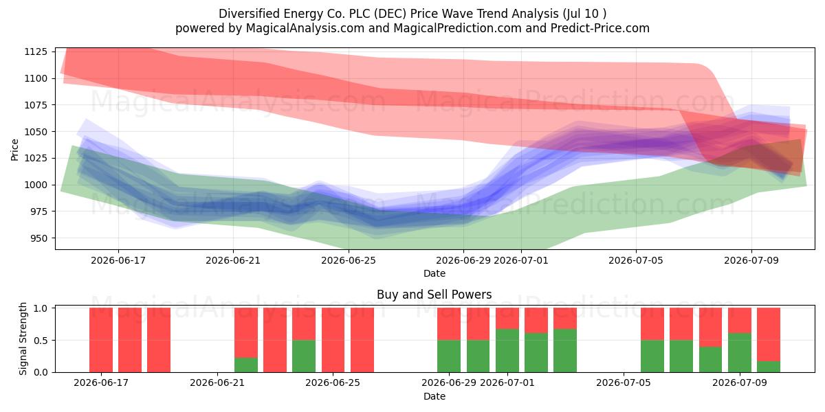  Diversified Energy Co. PLC (DEC) Support and Resistance area (09 Jul) 