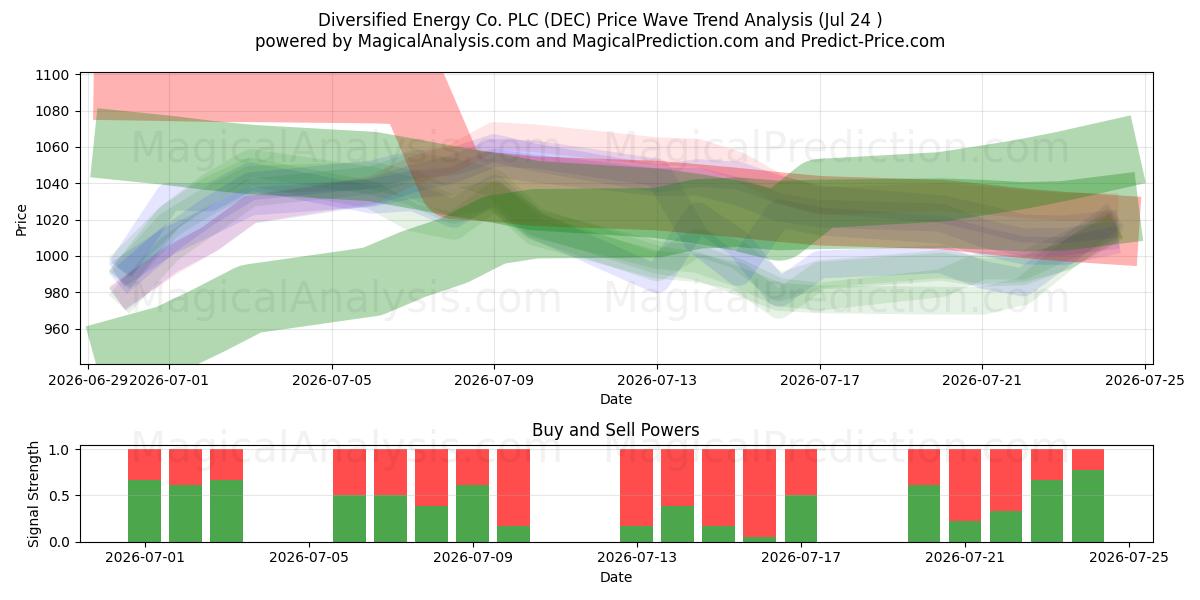  Diversified Energy Co. PLC (DEC) Support and Resistance area (23 Jul) 