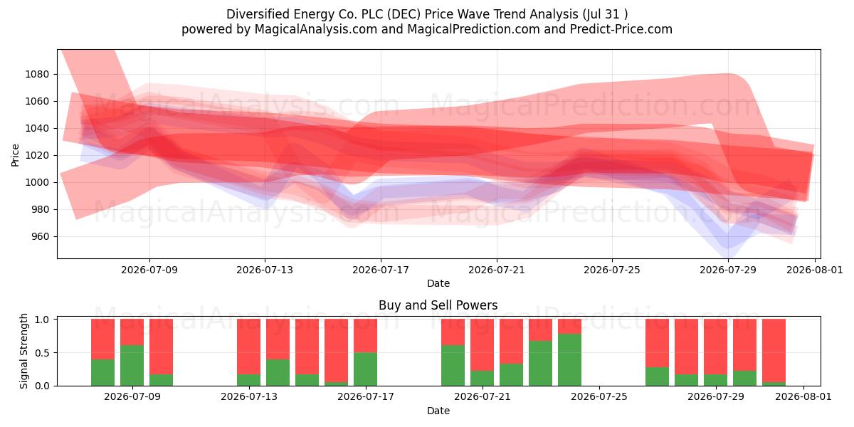  Diversified Energy Co. PLC (DEC) Support and Resistance area (30 Jul) 