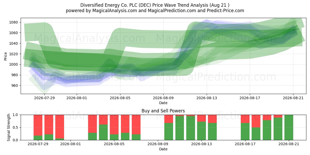  Diversified Energy Co. PLC (DEC) Support and Resistance area (20 Aug) 
