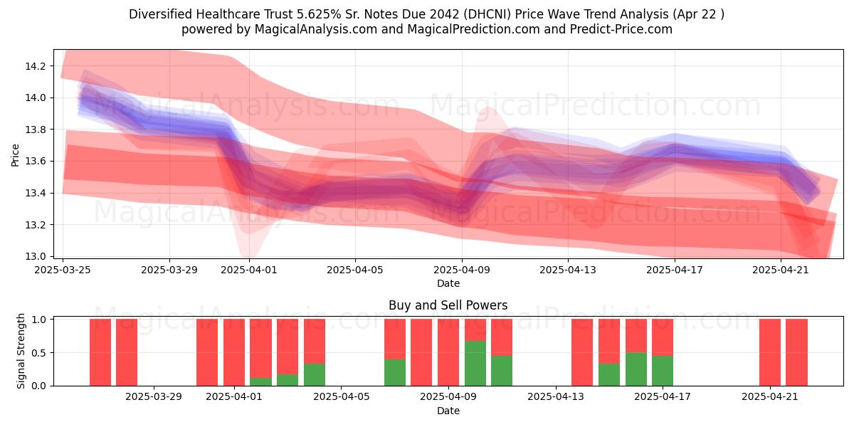  Diversified Healthcare Trust 5.625% Sr. Notes Due 2042 (DHCNI) Support and Resistance area (22 Apr) 