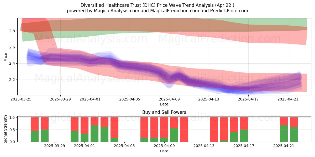  Diversified Healthcare Trust (DHC) Support and Resistance area (22 Apr) 
