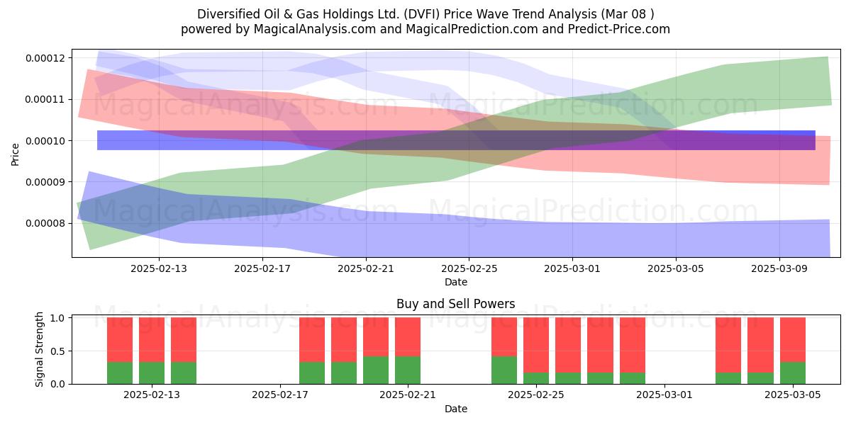  Diversified Oil & Gas Holdings Ltd. (DVFI) Support and Resistance area (14 Mar) 