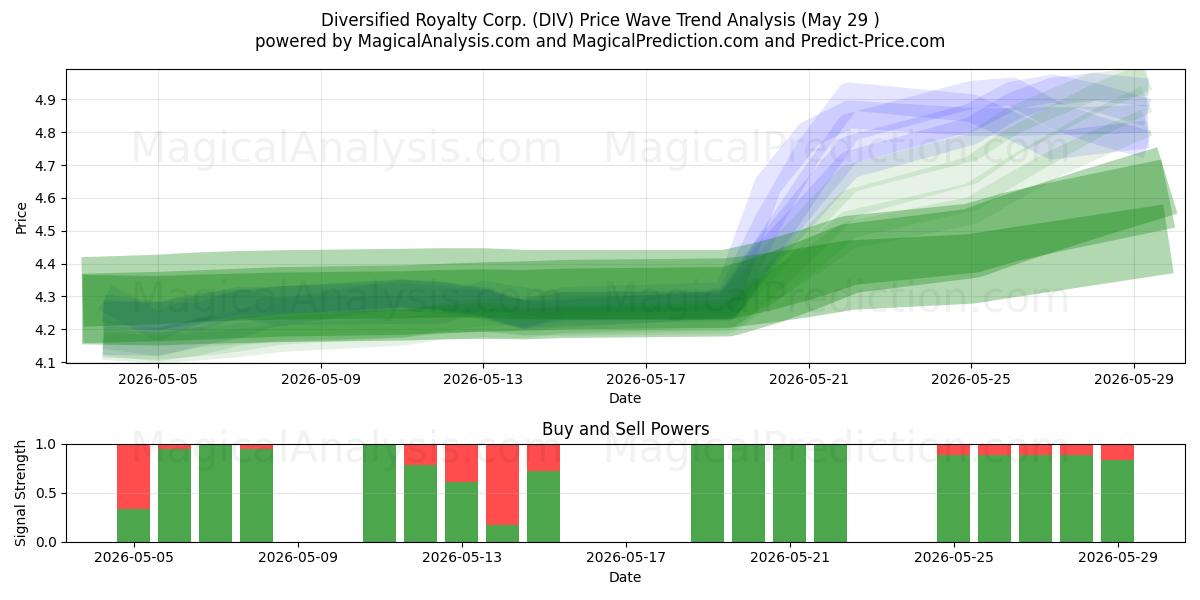  Diversified Royalty Corp. (DIV) Support and Resistance area (28 May) 