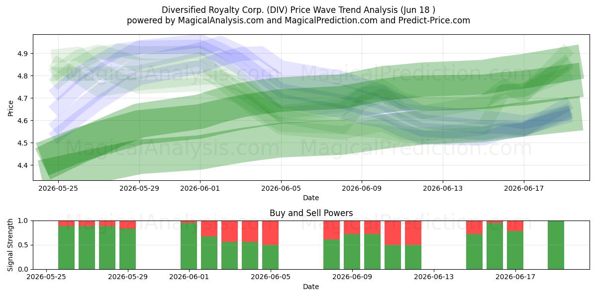  Diversified Royalty Corp. (DIV) Support and Resistance area (17 Jun) 