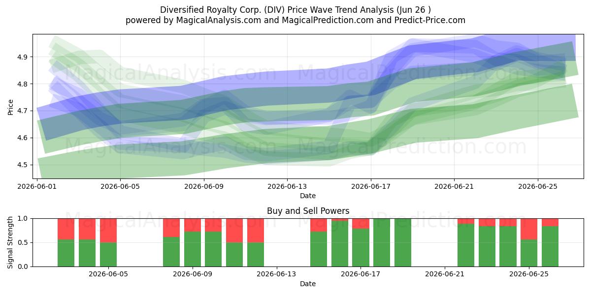  Diversified Royalty Corp. (DIV) Support and Resistance area (25 Jun) 