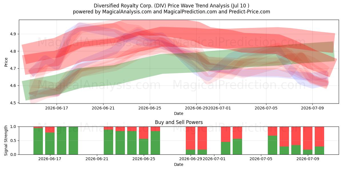  Diversified Royalty Corp. (DIV) Support and Resistance area (09 Jul) 