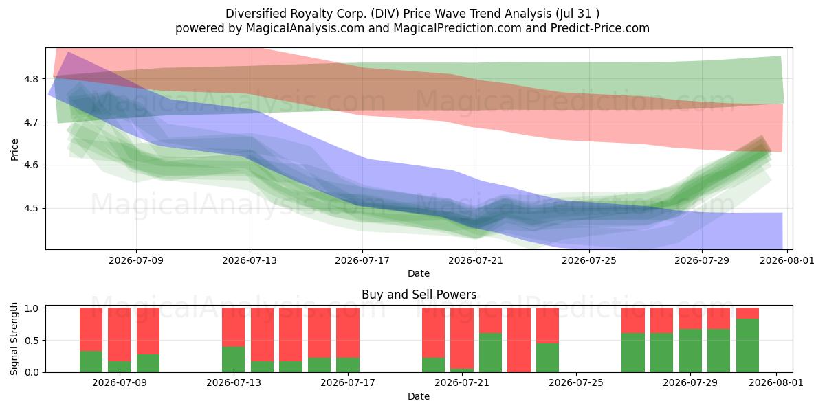  Diversified Royalty Corp. (DIV) Support and Resistance area (30 Jul) 