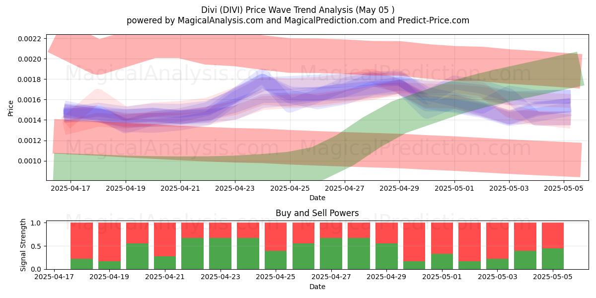  Divi (DIVI) Support and Resistance area (05 May) 