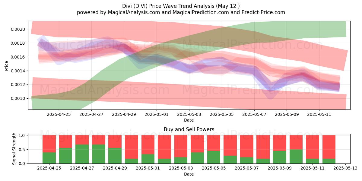  Divi (DIVI) Support and Resistance area (12 May) 