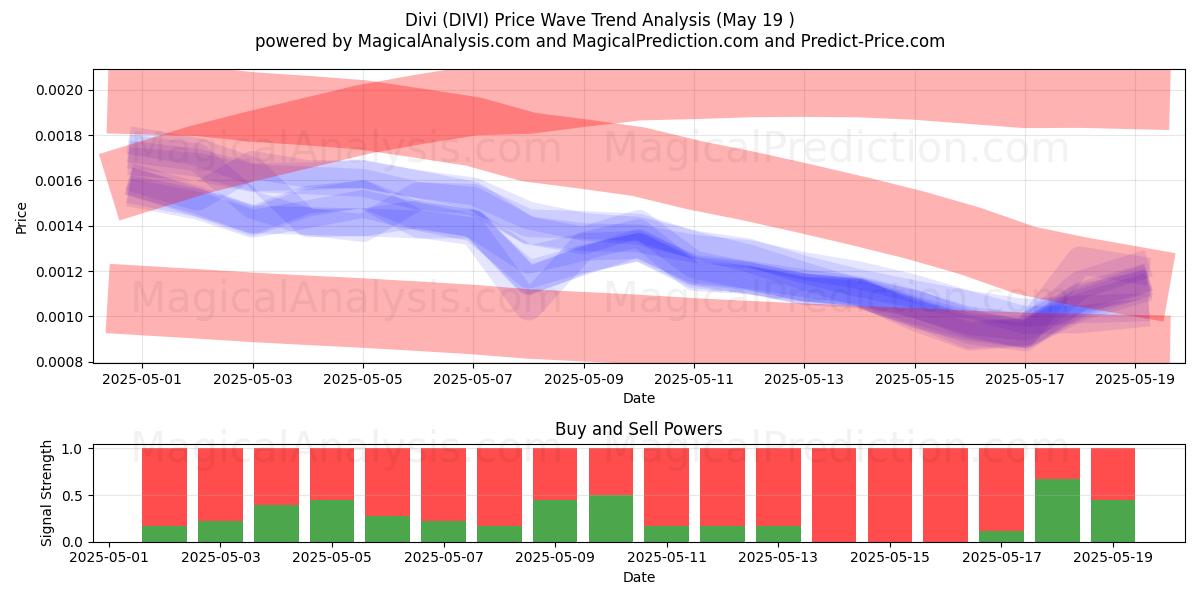  Divi (DIVI) Support and Resistance area (19 May) 