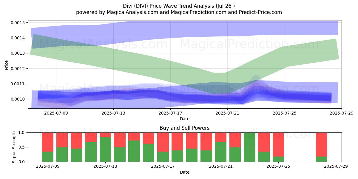  Диви (DIVI) Support and Resistance area (25 Jul) 