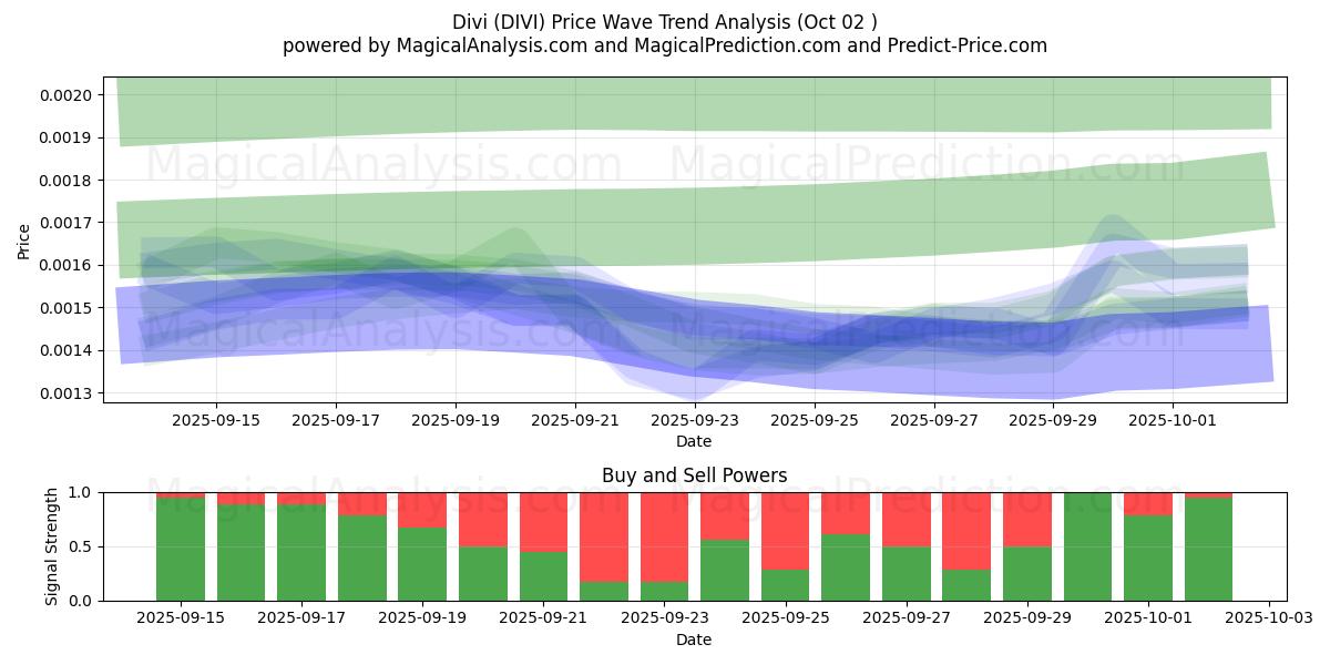  Divi (DIVI) Support and Resistance area (01 Oct) 