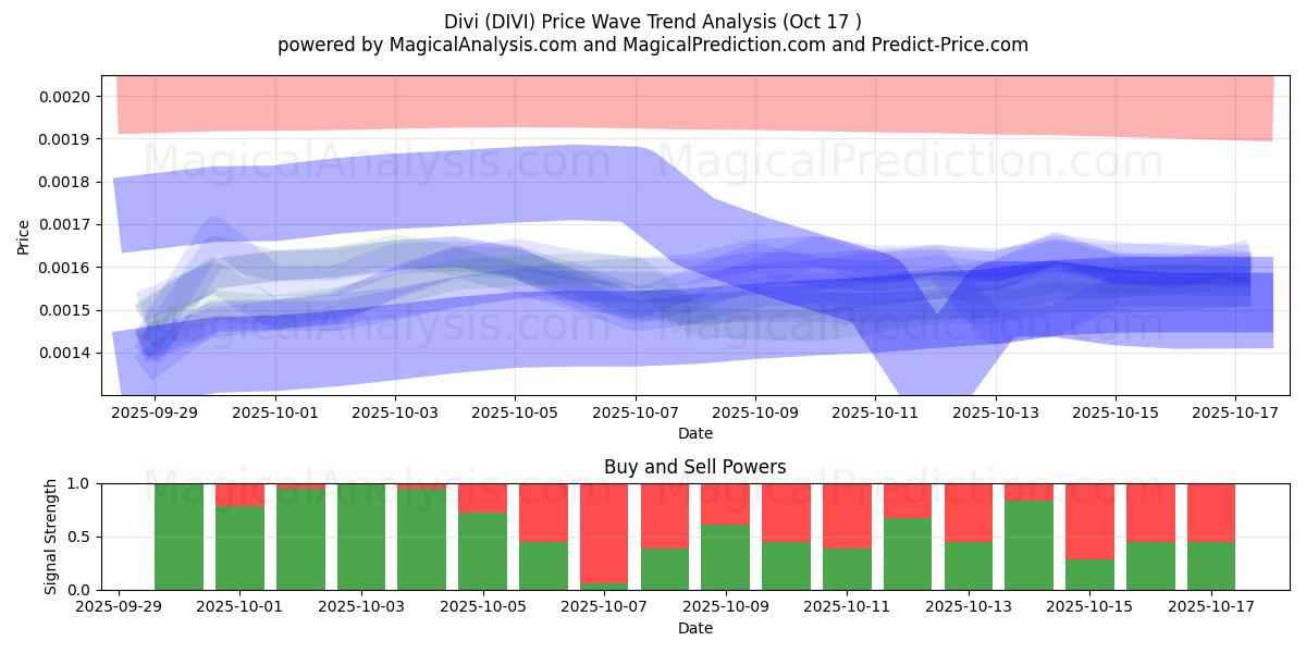 Divi (DIVI) Support and Resistance area (16 Oct) Divi (DIVI) Support and Resistance area (16 Oct)